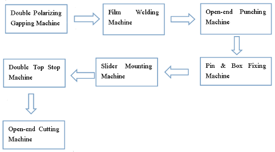 zipper making machine