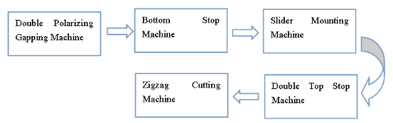 zipper making machine