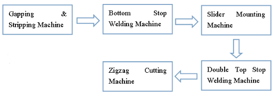 zipper making machine