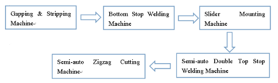 zipper making machine