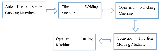 zipper making machine