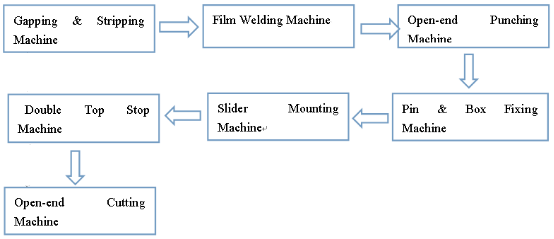 zipper making machine