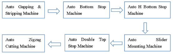 zipper making machine